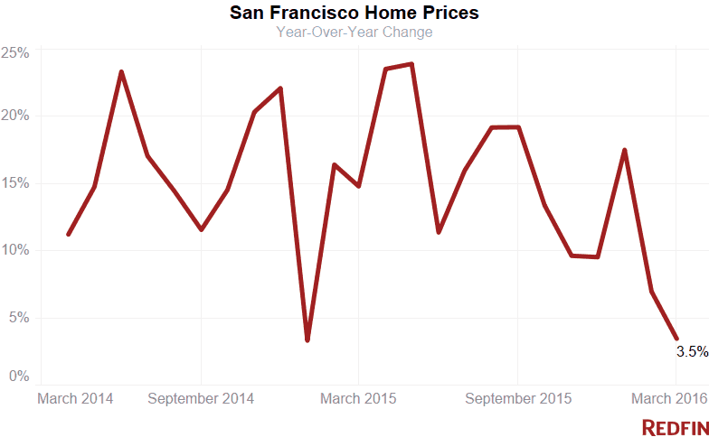 San Francisco home prices