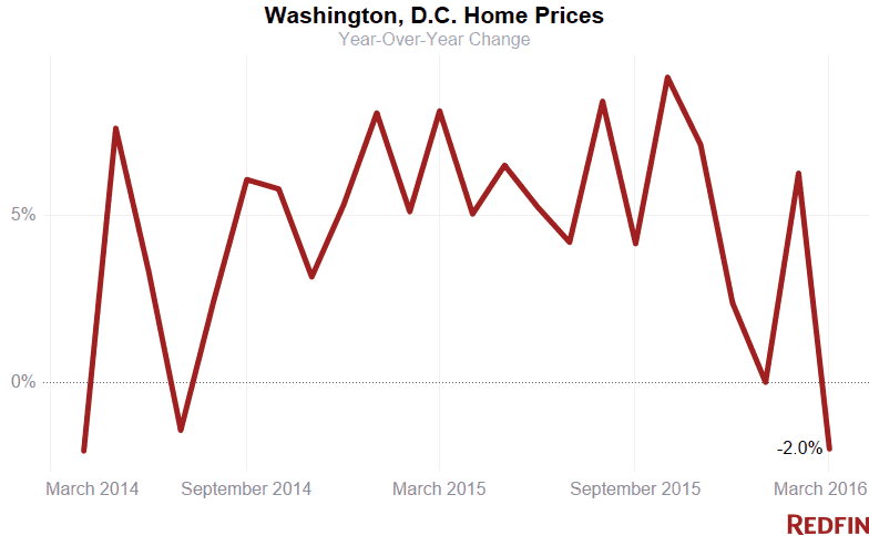 Washington, D.C., Home Prices