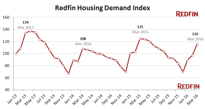 march 2016 housing demand