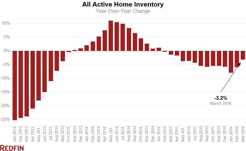 redfin-all-active-inventory-march-2016