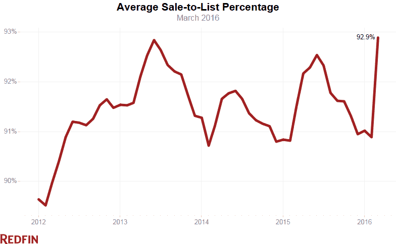 redfin-average-sale-to-list-percentage-march-2016