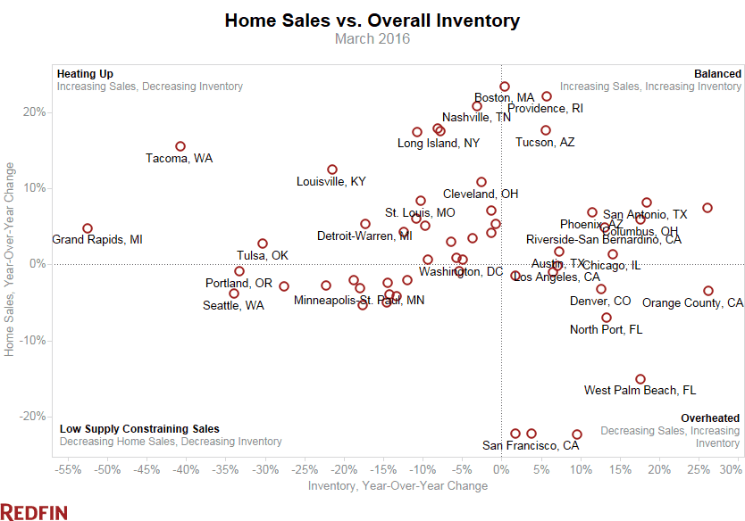redfin-home-sales-vs-inventory-march-2016