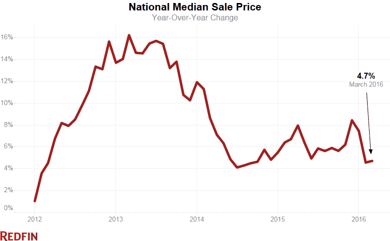 redfin-national-median-sale-price-growth-march-2016