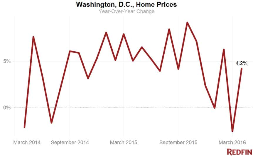 April DC home prices
