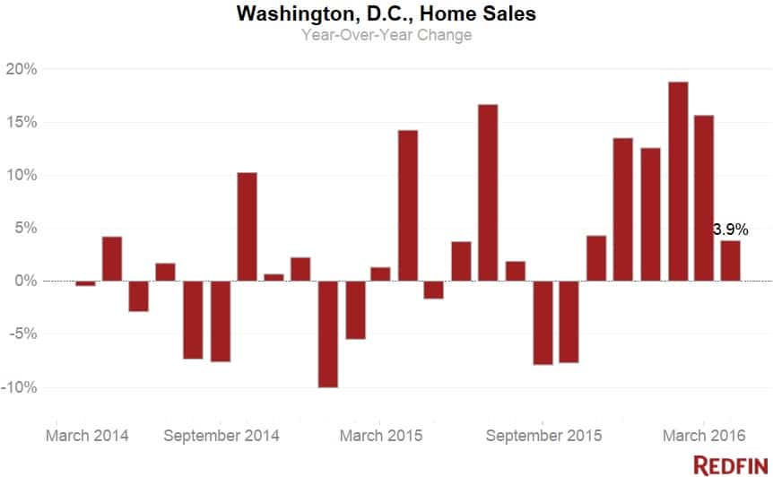 April DC home sales