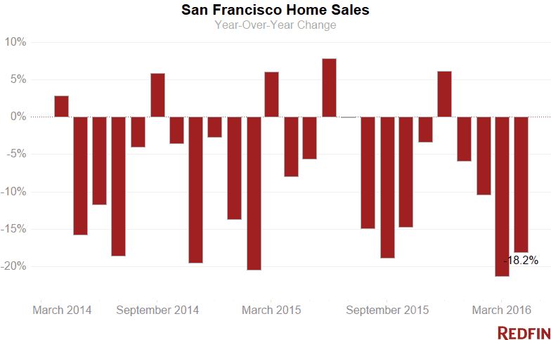 San Francisco home sales