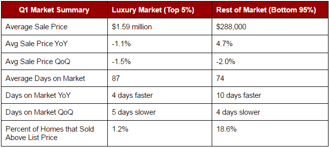 Luxury Market Summary Q1 2016