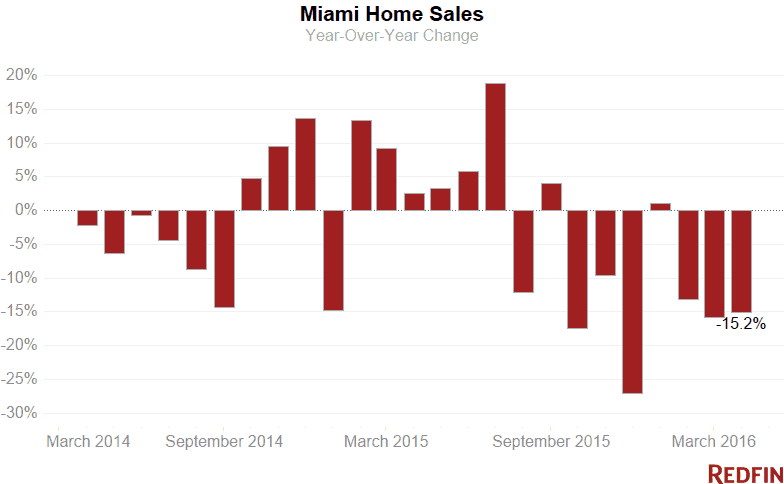 Miami Home Sales (7)