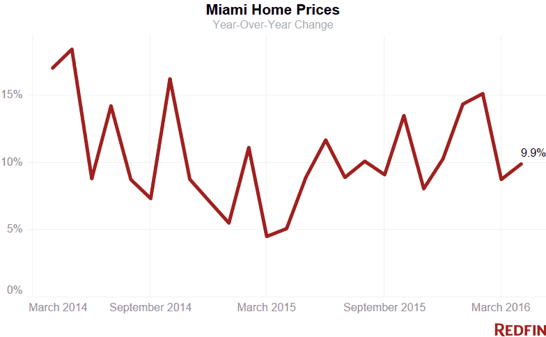 Miami home prices
