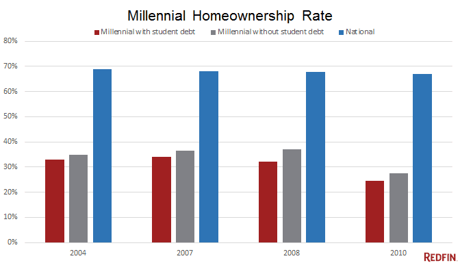 Millennial homeownership rate