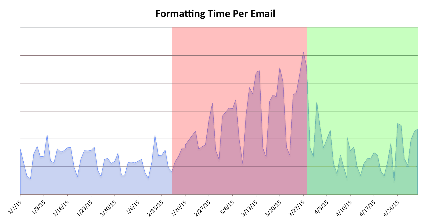 Formatting Time Per Email (post-improvement)