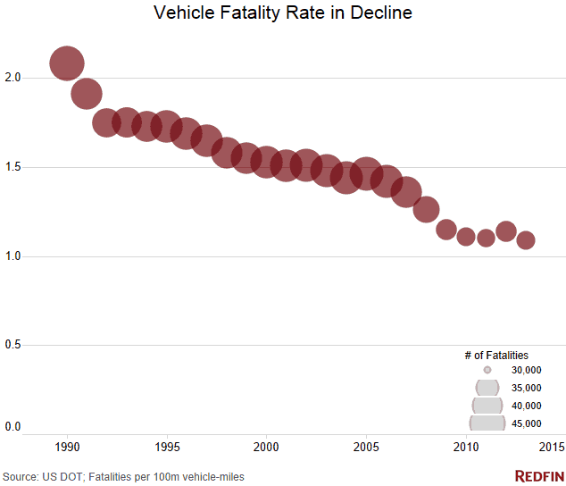 Vehicle Fatality Rate in US
