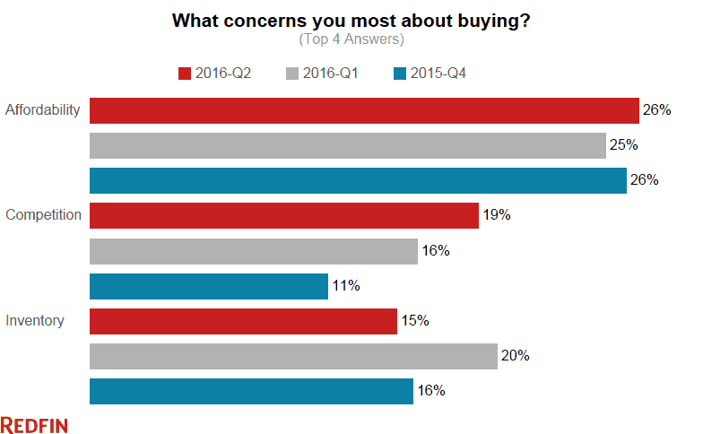 biggest-concerns-about-buying