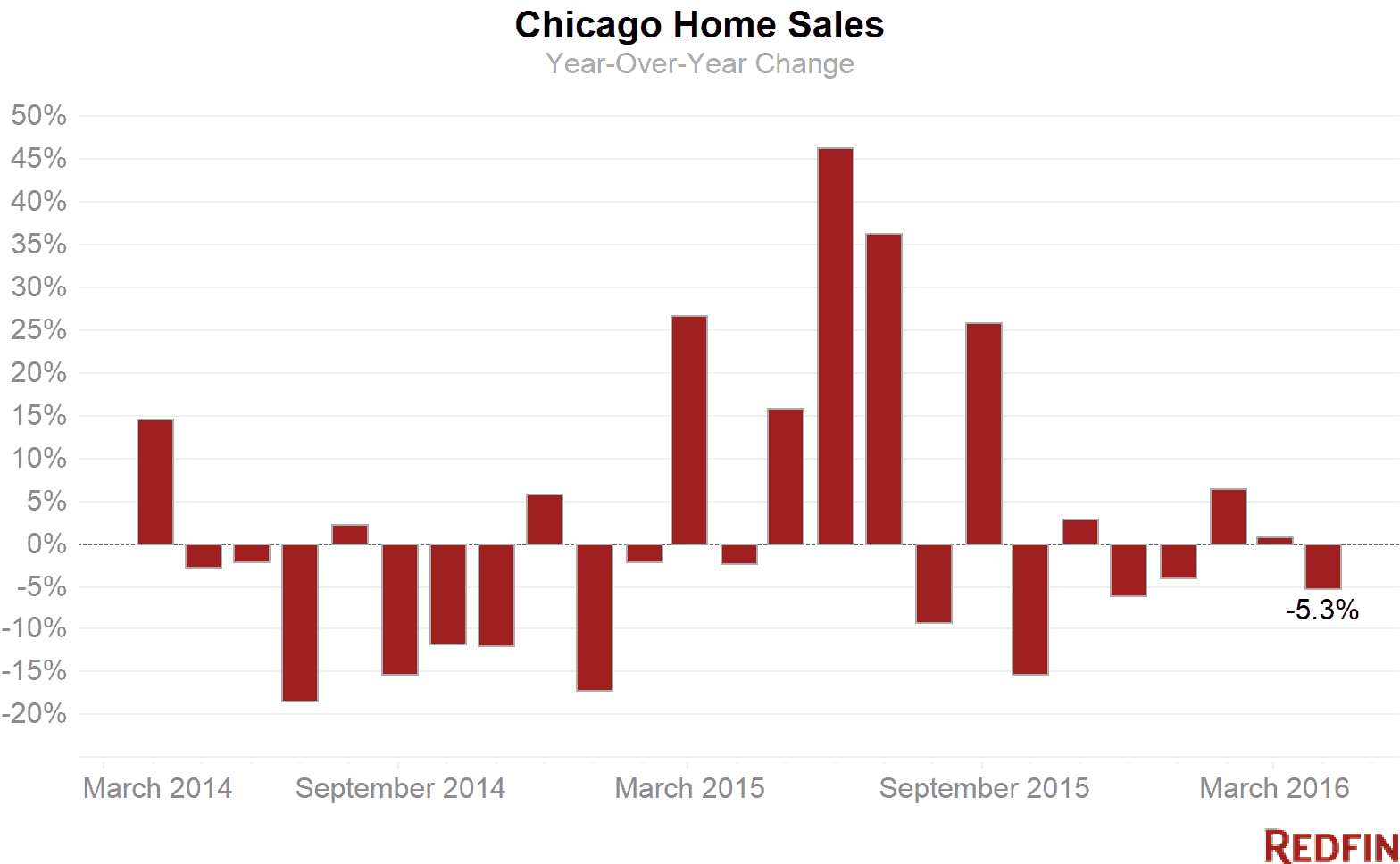 chicago home sales
