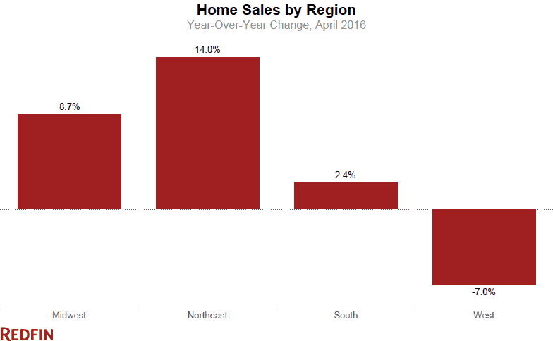 redfin-home-sales-by-region-april-2016