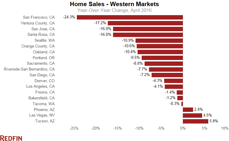 April home sales west