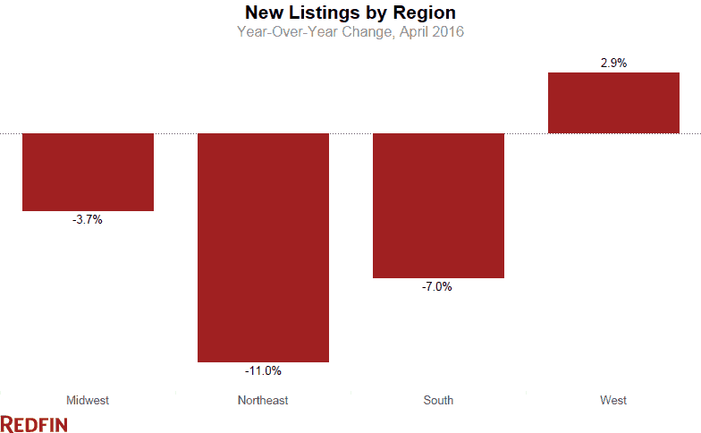 redfin-new-listings-by-region-april-2016