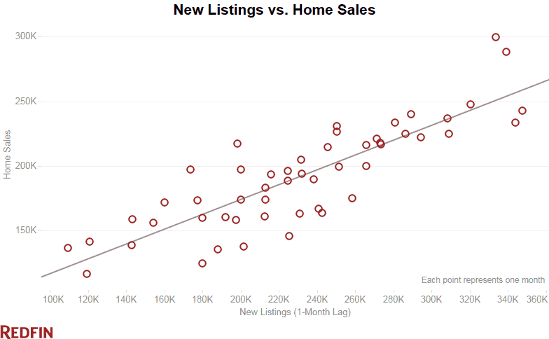 redfin-new-listings-vs-home-sales