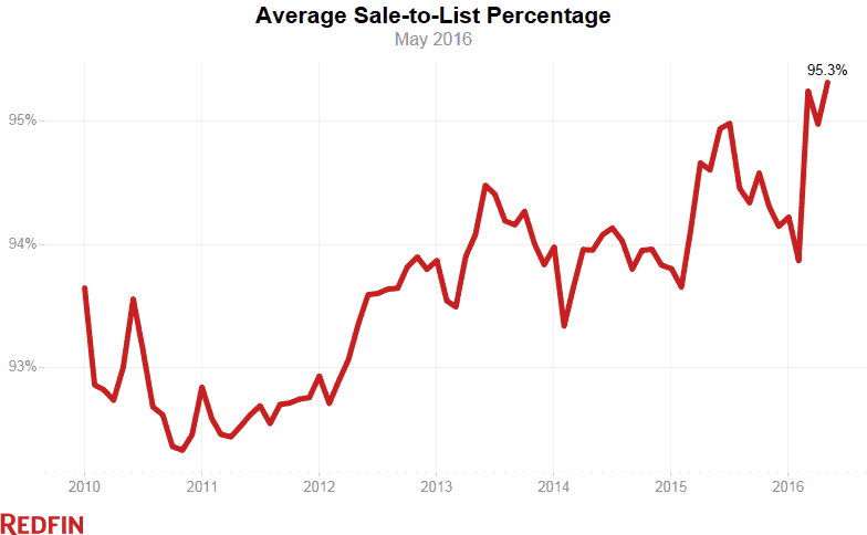 Average Sale-to-List Percentage