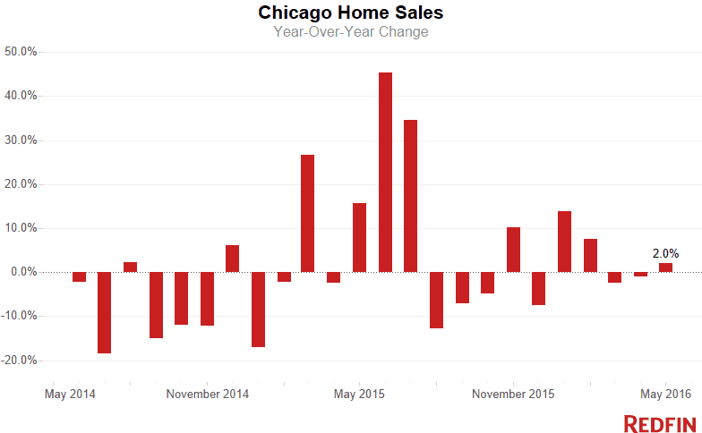 Chicago May home sales