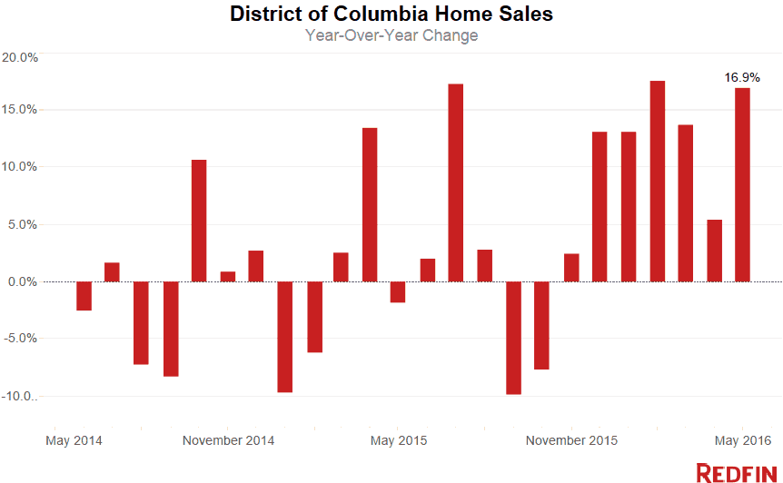 DC Home Sales_May 2016