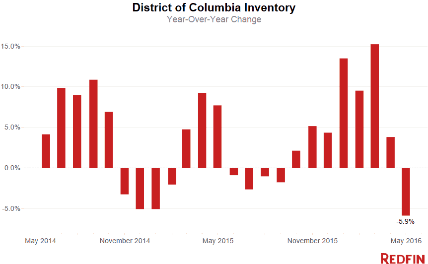 DC Inventory_May 2016