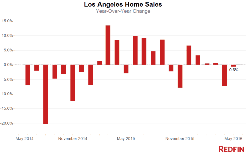 L.A. Homes sales