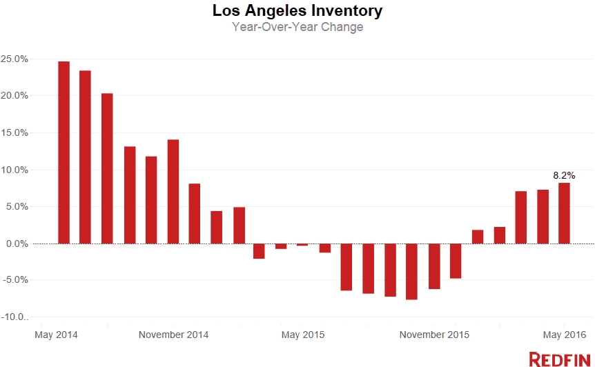LA Inventory_May2016