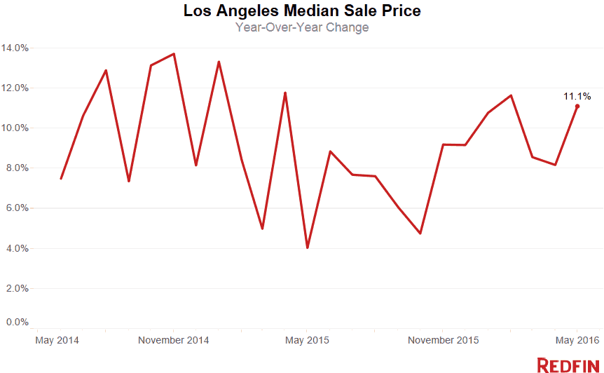 LA Median Sale Price_May2016