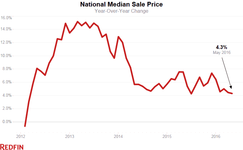 Median Sale Price Year-Over-Year