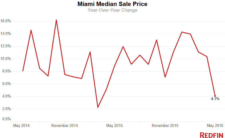 Miami sale price