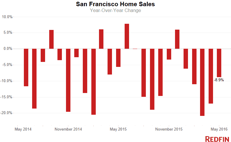 SF Home Sales (8)