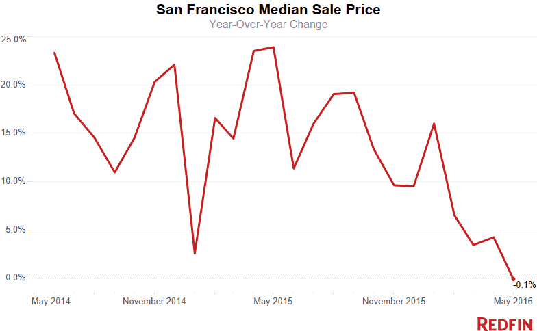 SF Median Sale Price (6)