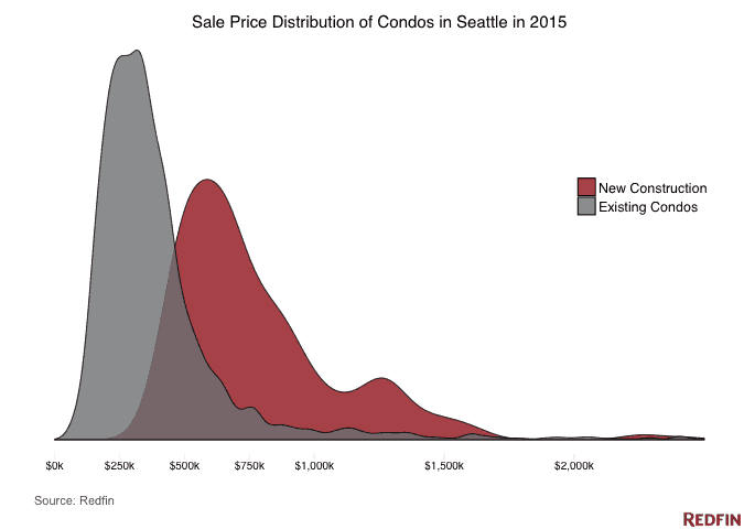 Sale Price Distribution of Condos in Seattle in 2015