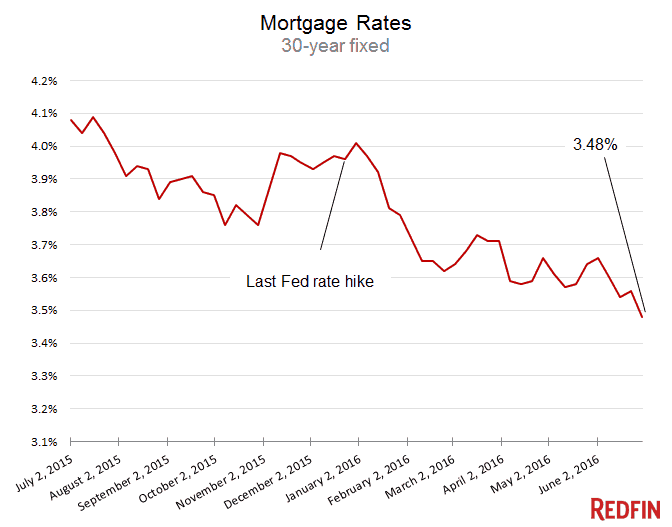 mortgage rates and Brexit