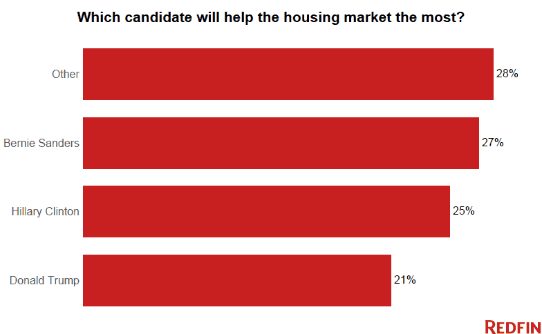 which-candidate-helps-housing-most