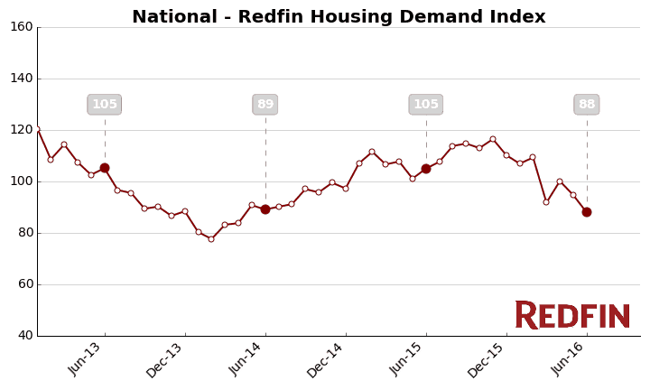 National homebuyer demand