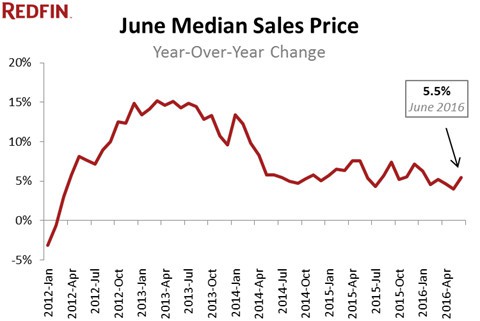 June Median Sales PRice