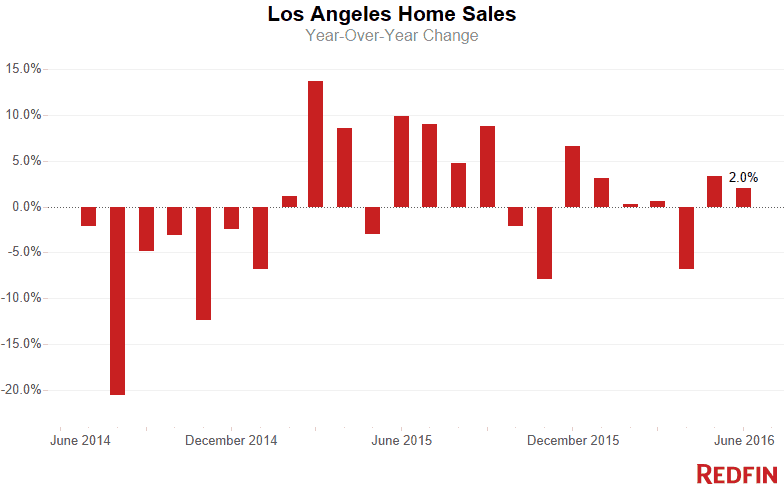 L.A. Home Sales