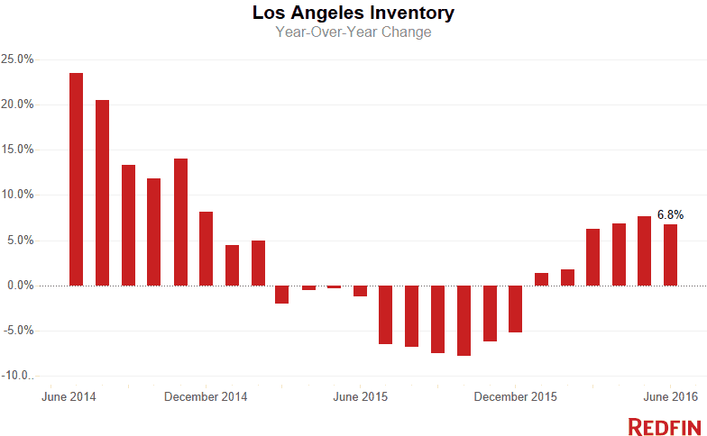 L.A. home inventory 