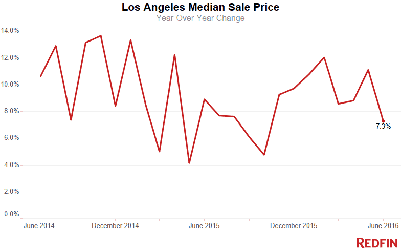L.A. Median Sale Price 