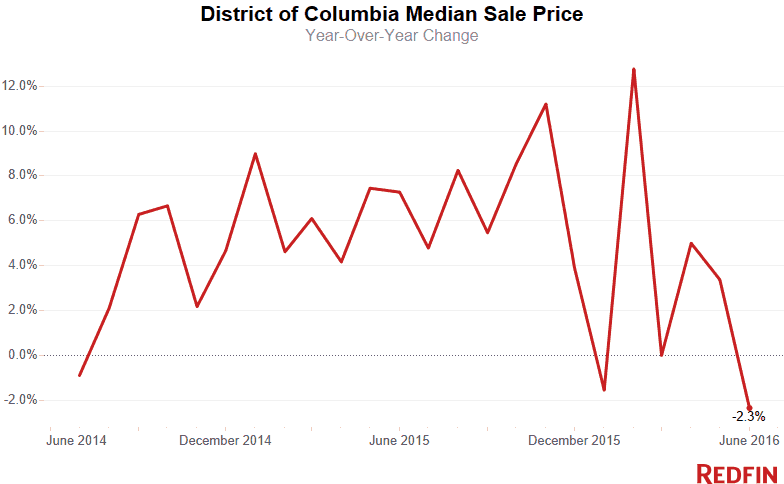 Median Sale Price (7) (1)