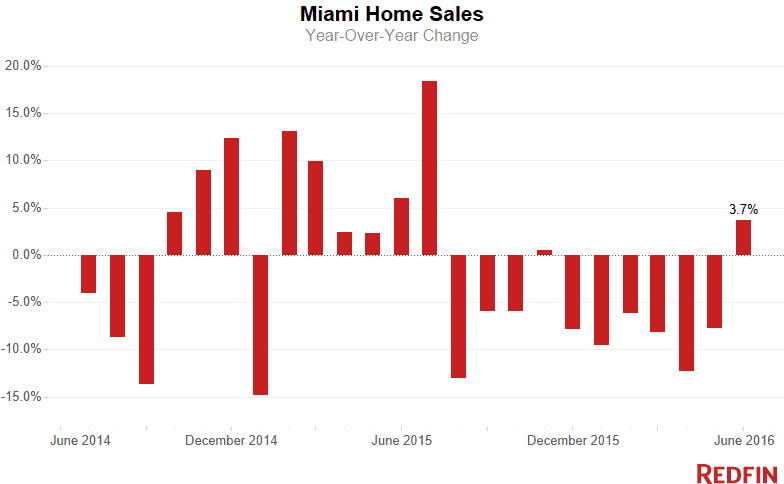 Miami Home Sales (8) (1)