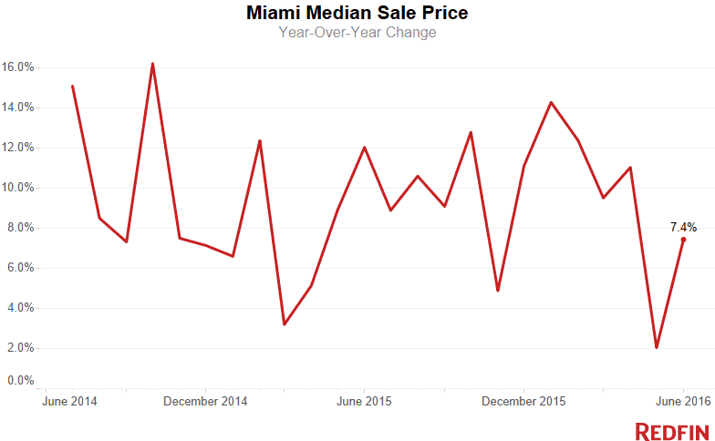 Miami Median Sale Price (10)