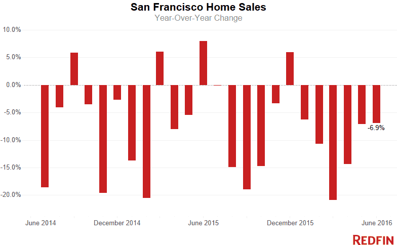 San Francisco Home Sales