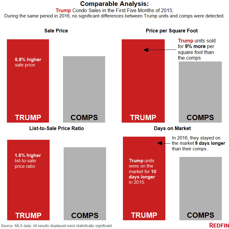 Trump tower graph