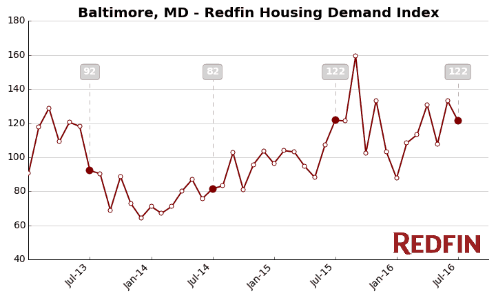 Baltimore housing demand