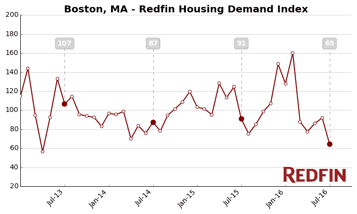 Boston MA housing demand