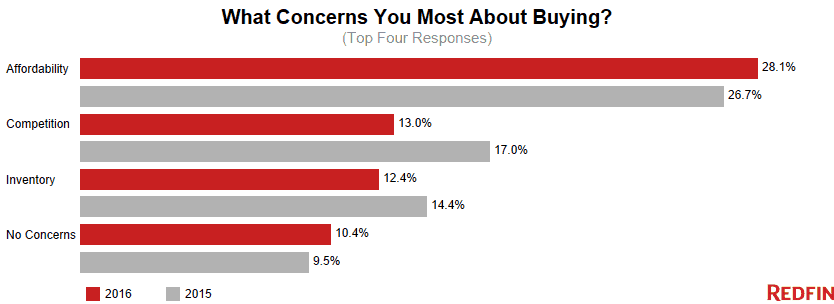 Buyer-concerns