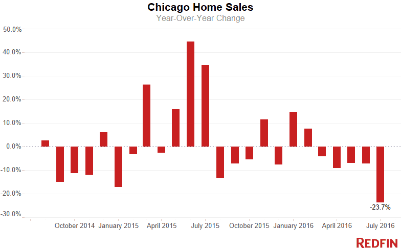 Chicago Home Sales July 2016